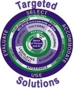 The MATCH-ACES was developed under the Matching Person & Technology Framework (MPT) Model.