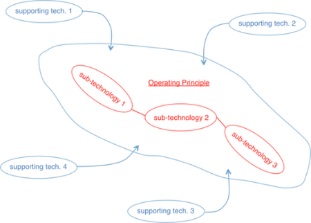 Individual technologies are made up of a main operating principle built from several sub-technologies, as well as a set of supporting technologies that enhance and expand its performance. Each sub-technology and supporting technology is a technology in its own right so the structure is recursive.