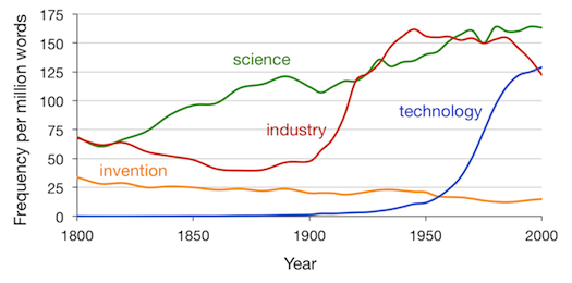 The frequency of each word in the corpus of English books since 1800. Books that mention technology are uncommon before the 1950's. Data from Google’s Ngram viewer.
0
0
1
10
61
Princeton
1
1
70
14.0
Normal
0
false
false
false
EN-US
JA
X-NONE
/* Style Definitions */
table.MsoNormalTable
{mso-style-name:"Table Normal";
mso-tstyle-rowband-size:0;
mso-tstyle-colband-size:0;
mso-style-noshow:yes;
mso-style-priority:99;
mso-style-parent:"";
mso-padding-alt:0in 5.4pt 0in 5.4pt;
mso-para-margin:0in;
mso-para-margin-bottom:.0001pt;
mso-pagination:widow-orphan;
font-size:12.0pt;
font-family:Cambria;
mso-ascii-font-family:Cambria;
mso-ascii-theme-font:minor-latin;
mso-hansi-font-family:Cambria;
mso-hansi-theme-font:minor-latin;}