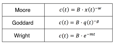 c(t) is the cost per unit, B is the cost per unit at the start of the period of interest, and m, w, and g are rates of change for each model. t is the time elapsed since the start of the period of interest, q is the annual production, and x is the total cumulative production.