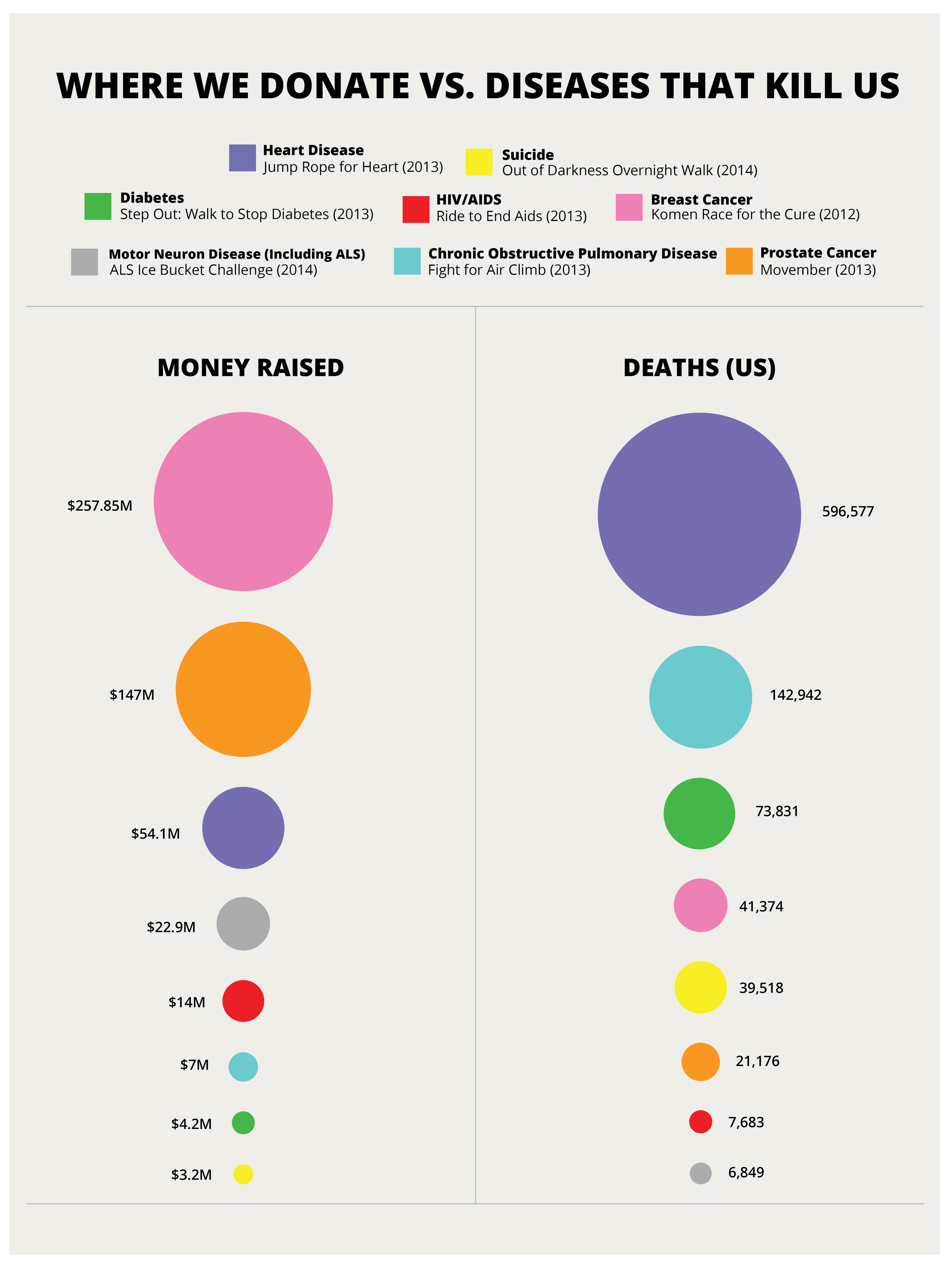 I calculated the correct ratios and created an accurate graph to represent Vox's data.