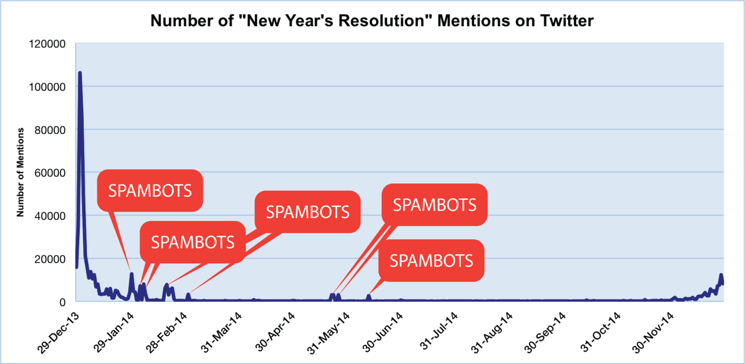 How analyzing New Year's resolutions led me to the dark world of Twitter spambots