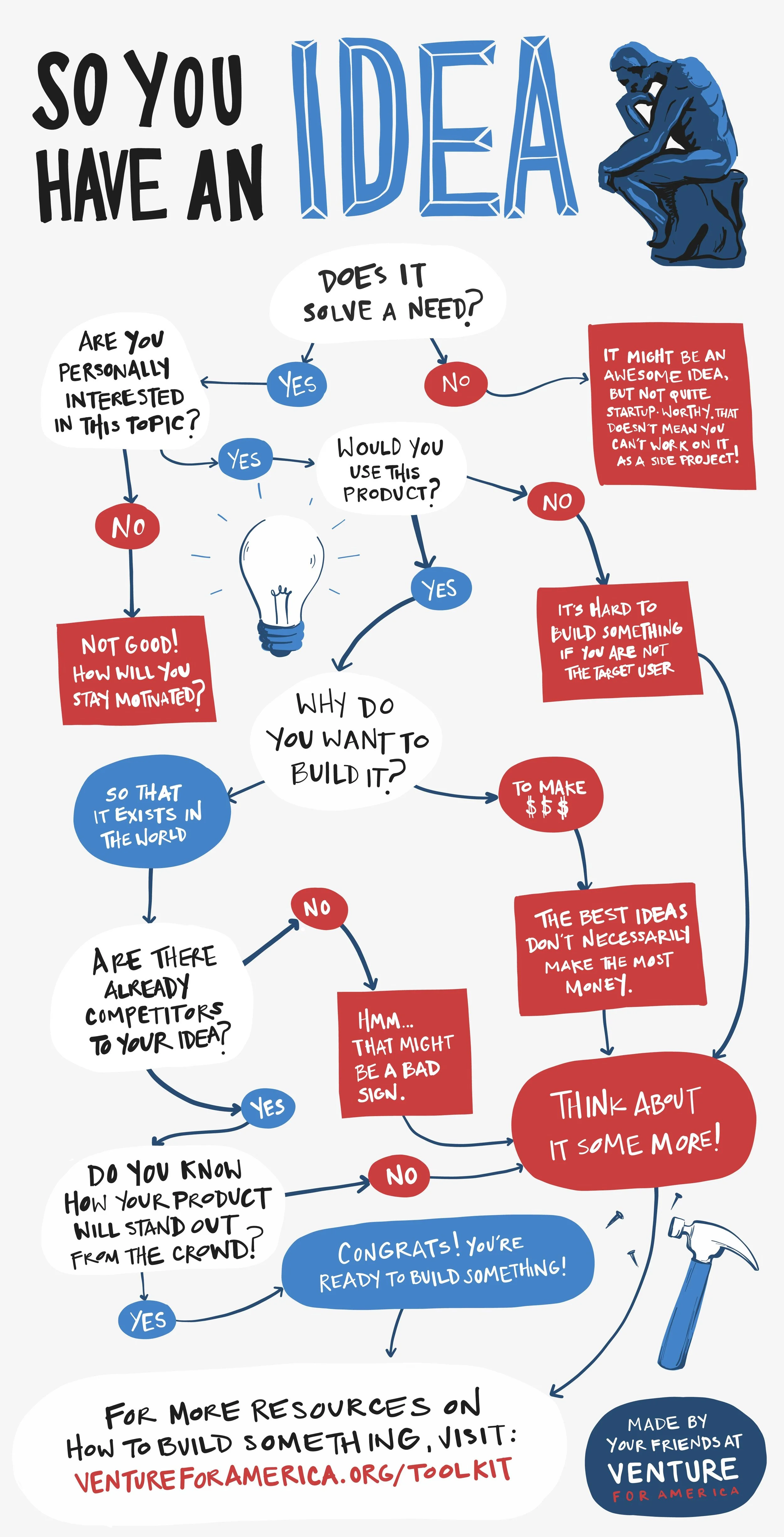 "So You Have an Idea" Flowchart