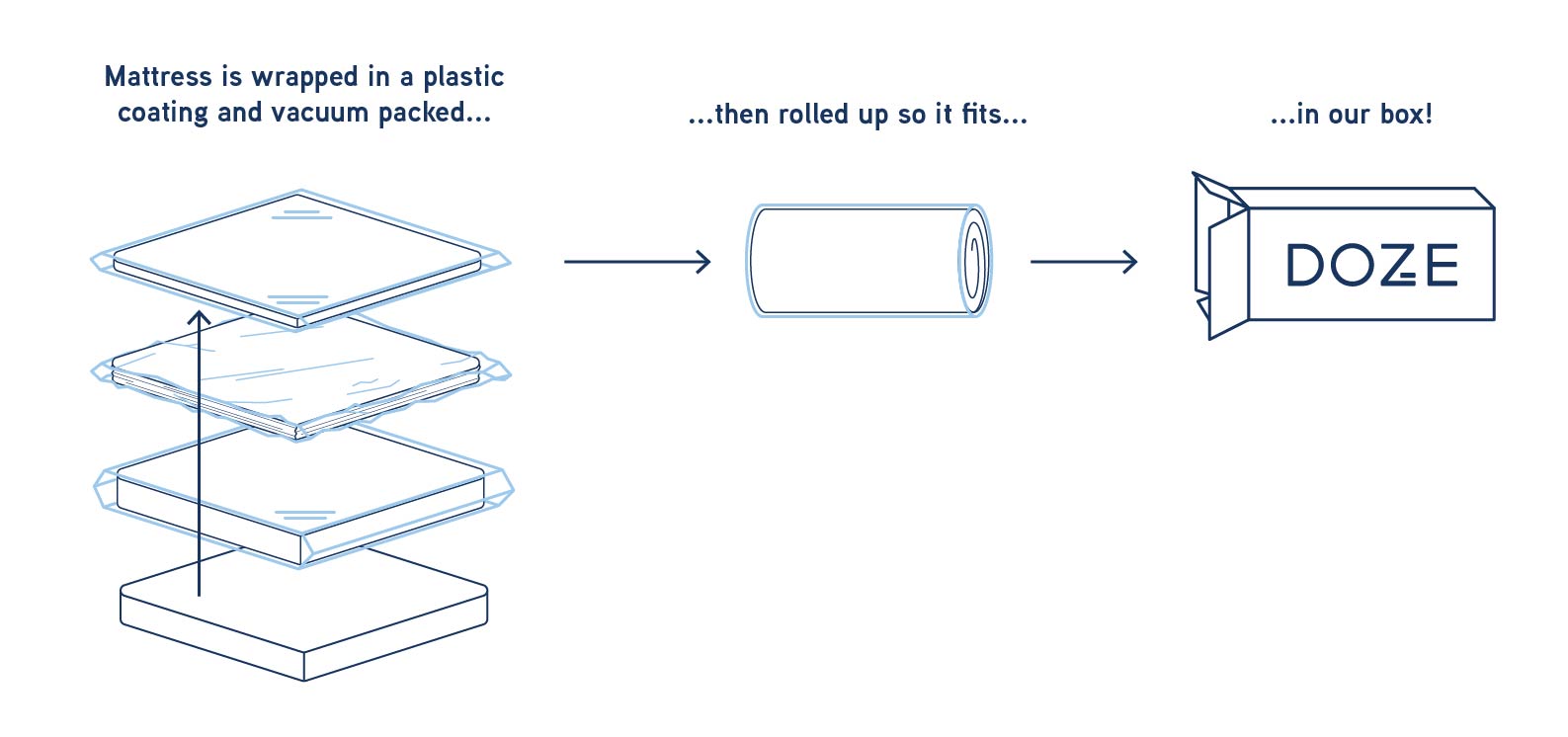 Vacuum Packed Mattress Illustration