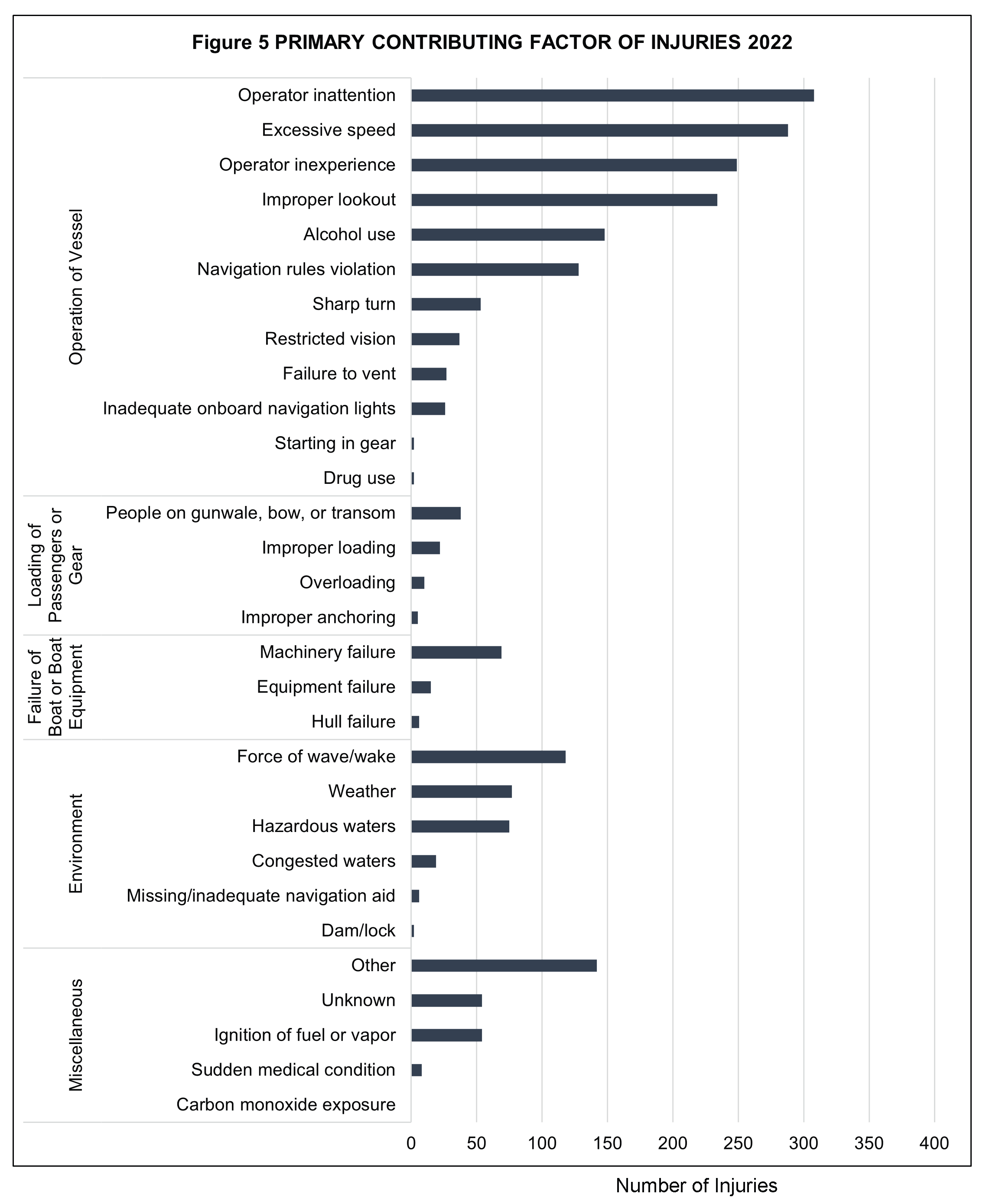 Figure 5 - Primary Contributing Factor of Injuries 2022.png