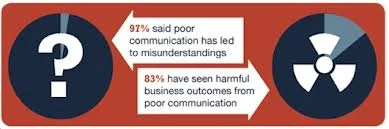 Poor business communication can harm your effectiveness and undermine your hard work.