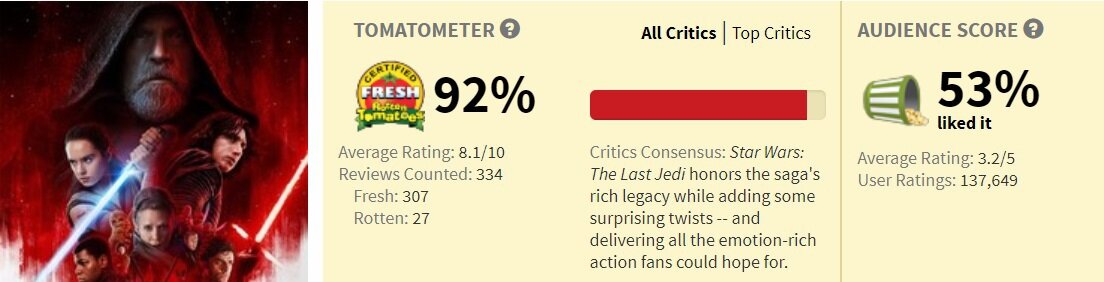 Star Wars: The Last Jedi' Surprising Rotten Tomatoes Audience Score Revealed