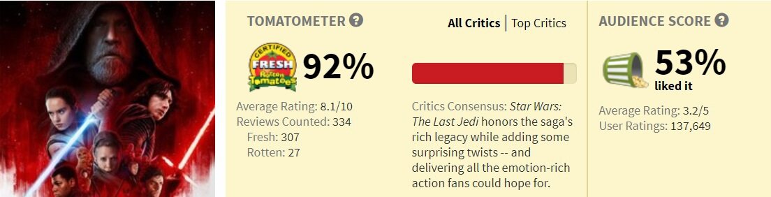 Rotten Tomatoes Audience Score for The Rise of Skywalker stuck at