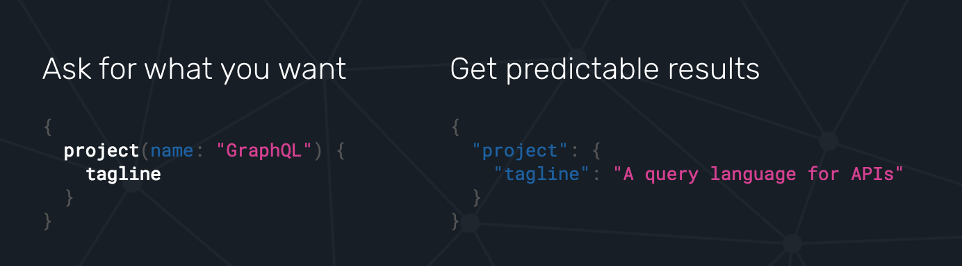 Photo from GraphQL.org, showing specified fields in requests/responses