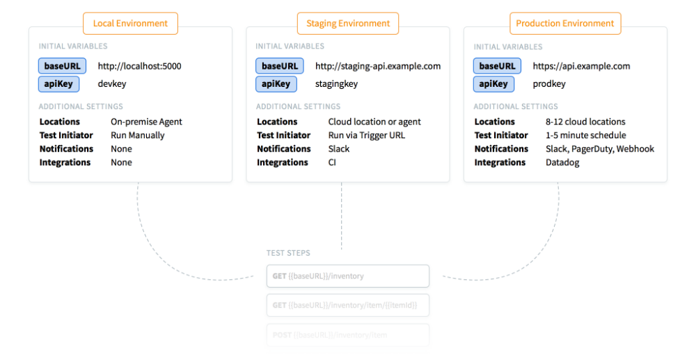 A graphic highlighting three different boxes representing a local, a staging, and a production environment. Each box has a different set of initial variables and additional settings. For example, the Local Environment box has the initial variable baseURL set to "http://localhost:5000", while staging has the same variable set to "http://staging-api.example.com". And they all have lines at the bottom connecting them to the same test steps for API requests.
