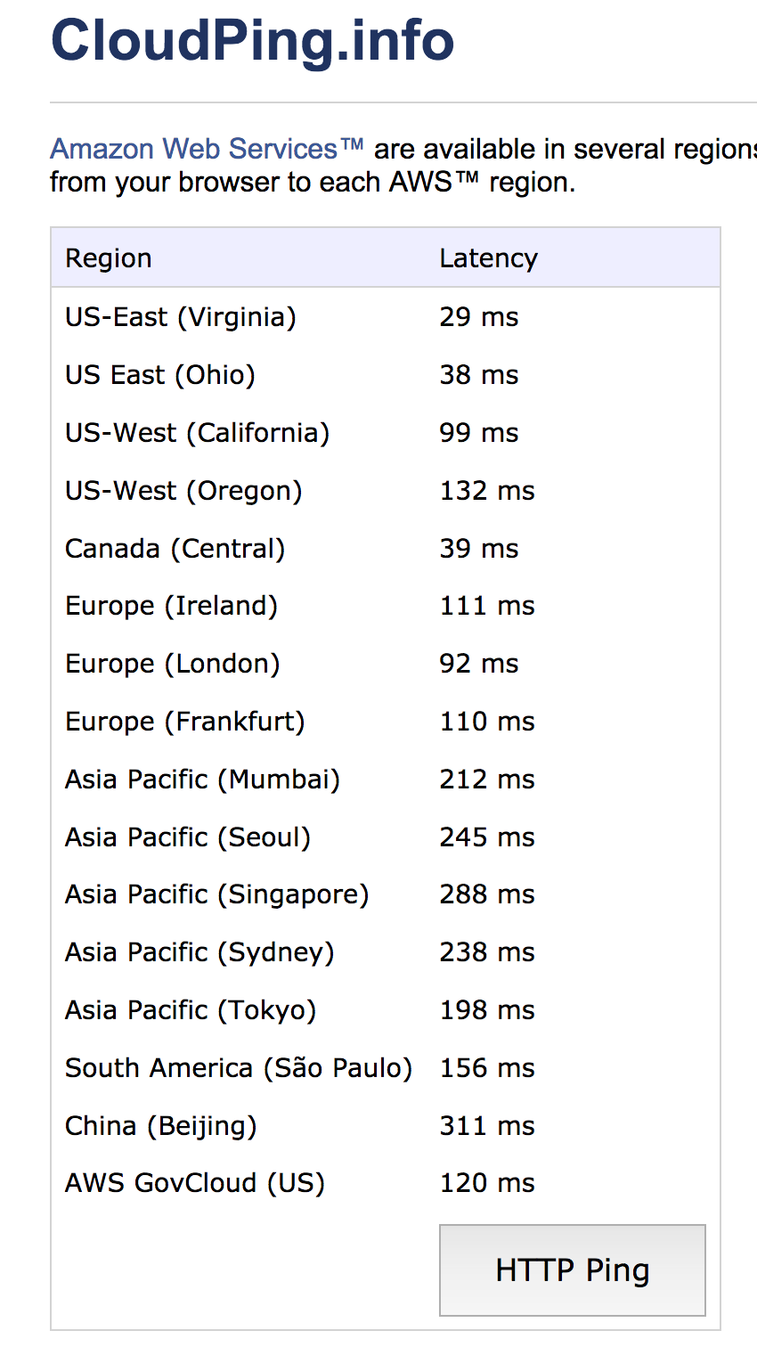 A screenshot of Cloudping.info showing a list of Amazon Web Services locations with a latency next to each one: US-East (Virginia) is 29ms, US-East (Ohio) is 38ms, and so on.