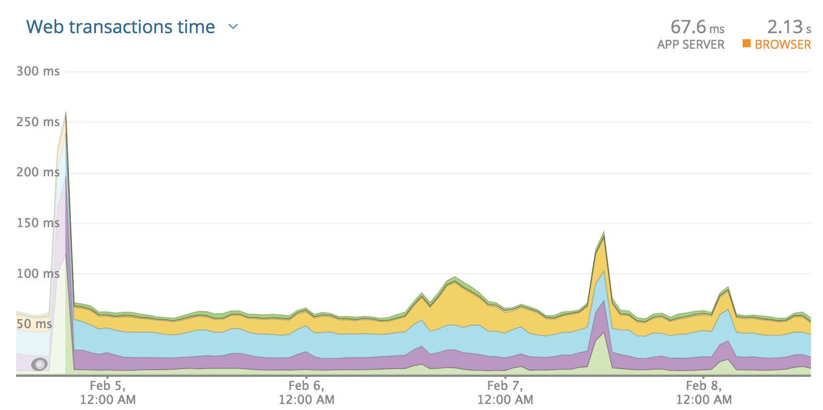 A New Relic "Web transactions time" graph showing a steady graph hovering between the 100 and 50ms mark.