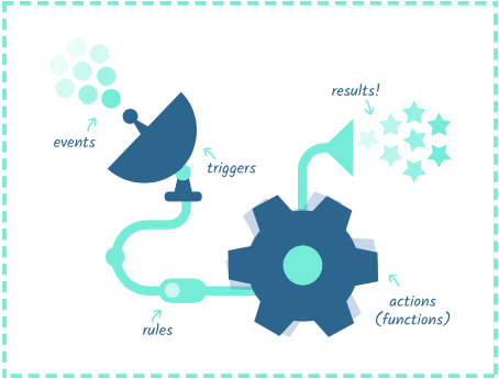 Apache OpenWhisk events, triggers, rules, and actions orchestrate results (image courtesy of Apache).