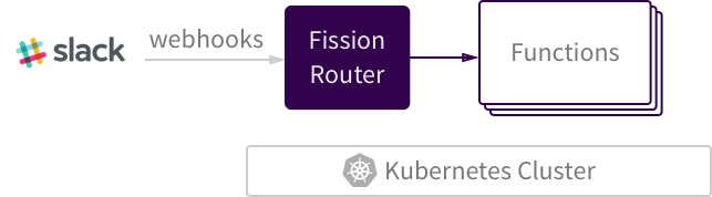Figure 2 - Fission webhook integration enables Slack ChatOps and other third-party integrations.