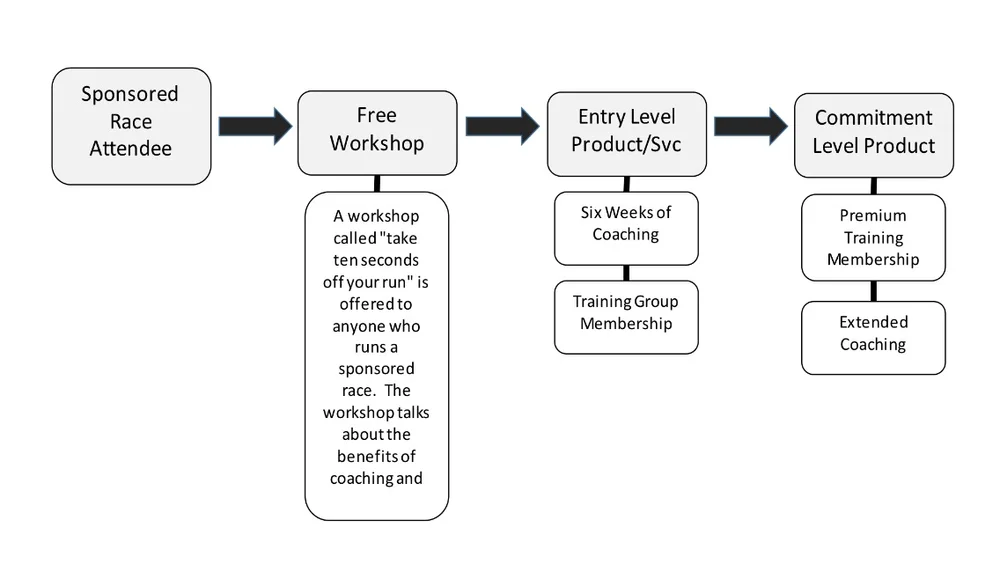 How to Create a Sales Process; Workflow in the Service Industry — Adam ...