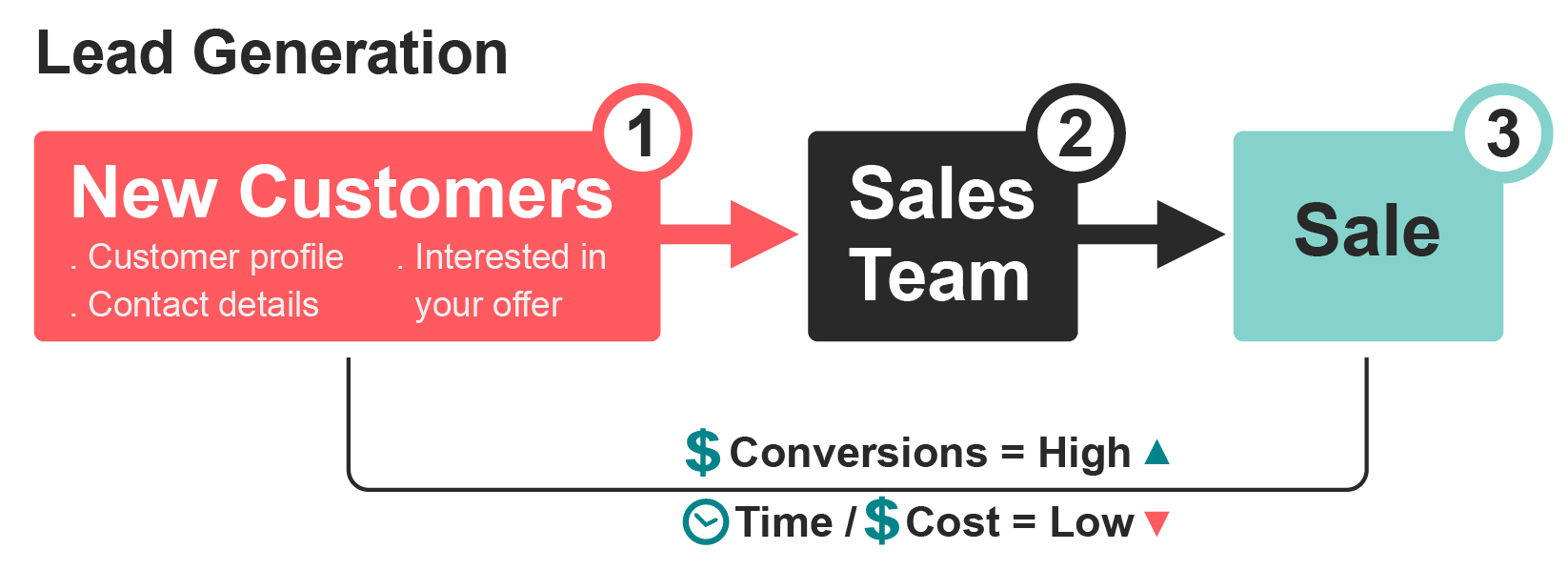 Team-Wired-Lead-Generation-Diagram-01-01.png