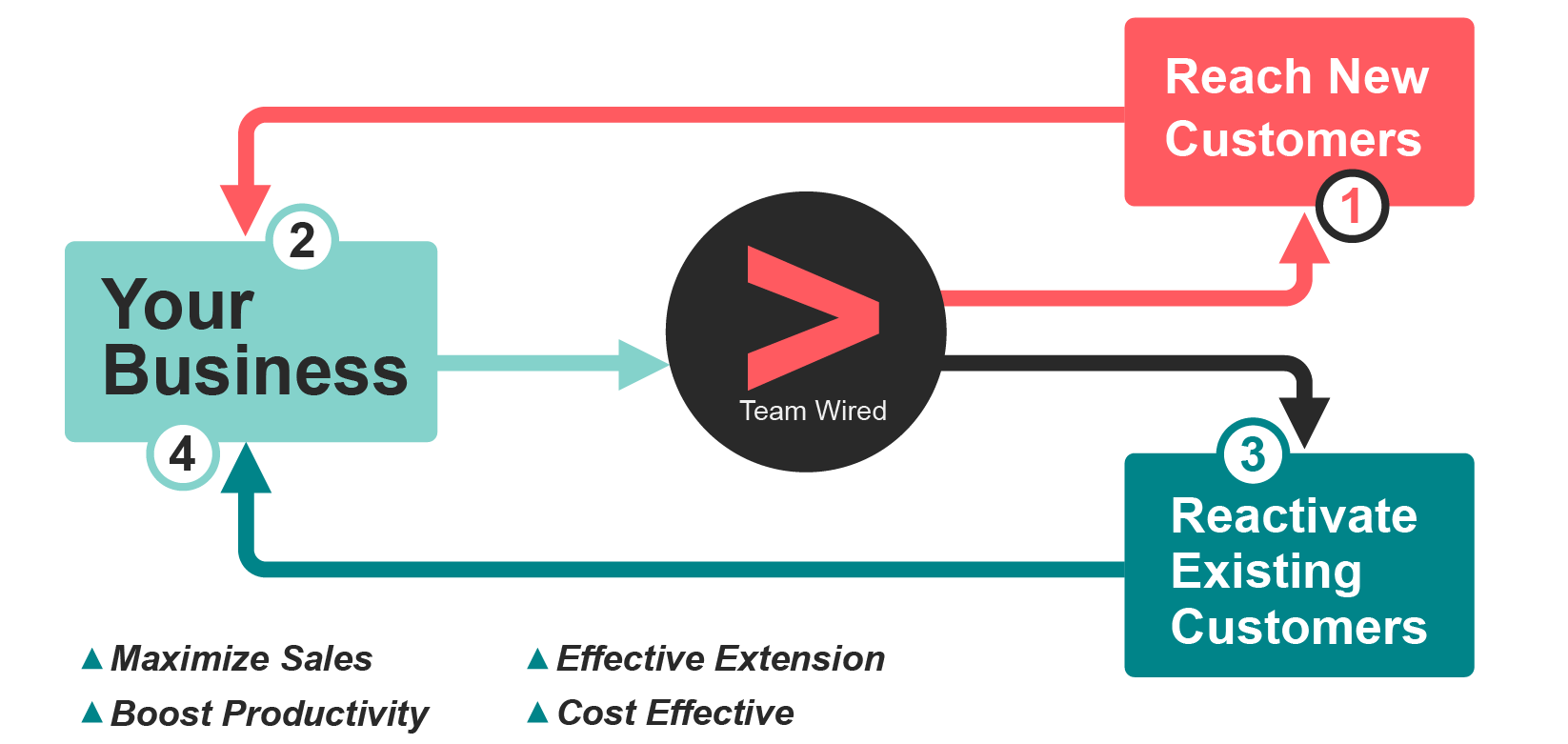 Team-Wired-Outbound-Sales-Diagram-01.png