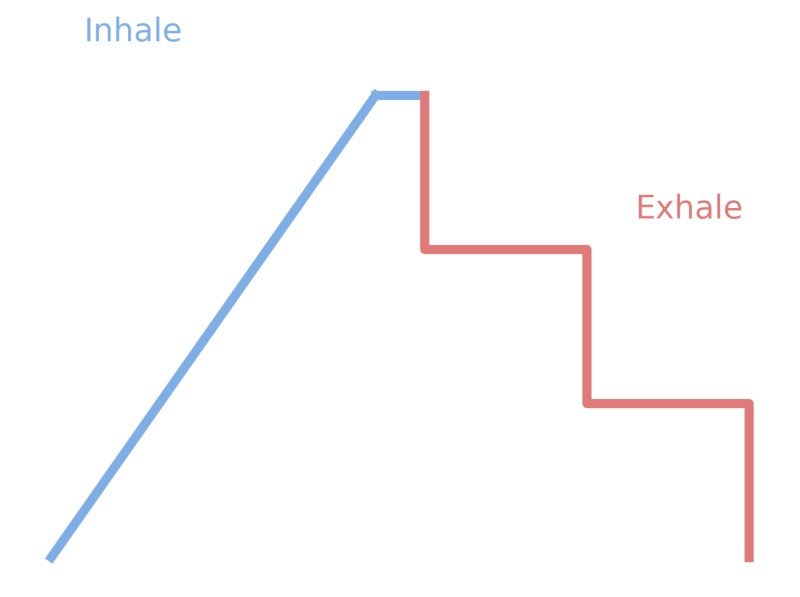 Line diagram showing a rising slope for an inhalation, a flat line for a pause, and then two steps down to represent exhalations and pauses