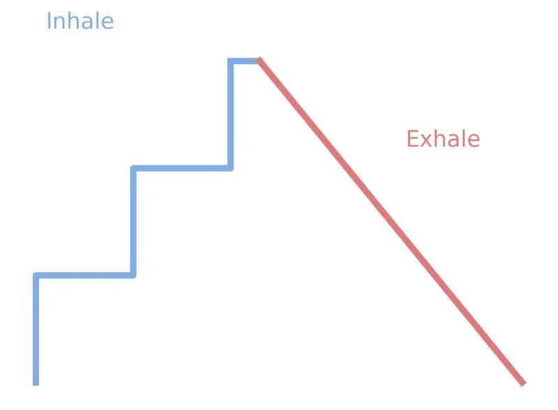 Line diagram showing three steps going up for inhalations and pauses, and then a single sloping line for the exhalation.