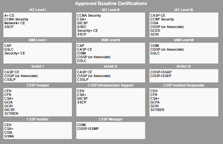 Dod 8570 Compliance Chart