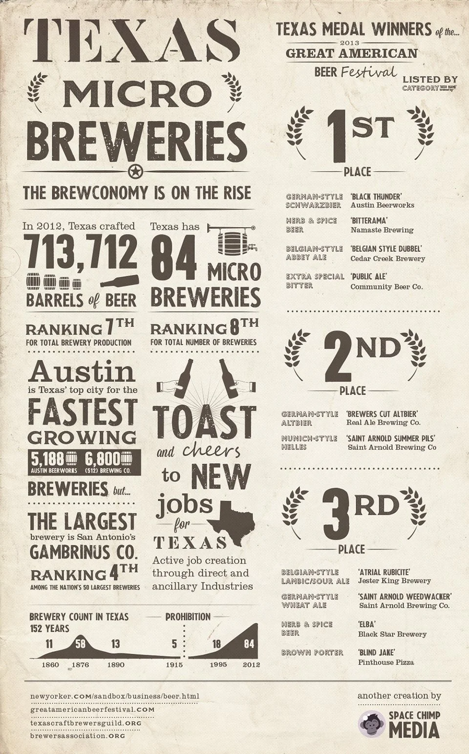 Brewconomy Infographic