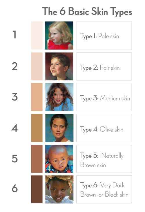 What is Skin Tone List the Three Basic Categories  