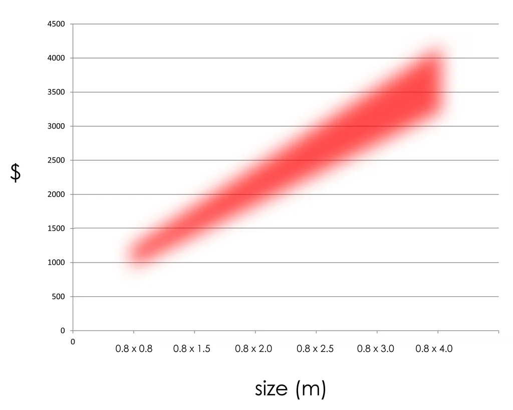 Estimate guide for printing and glass cost.