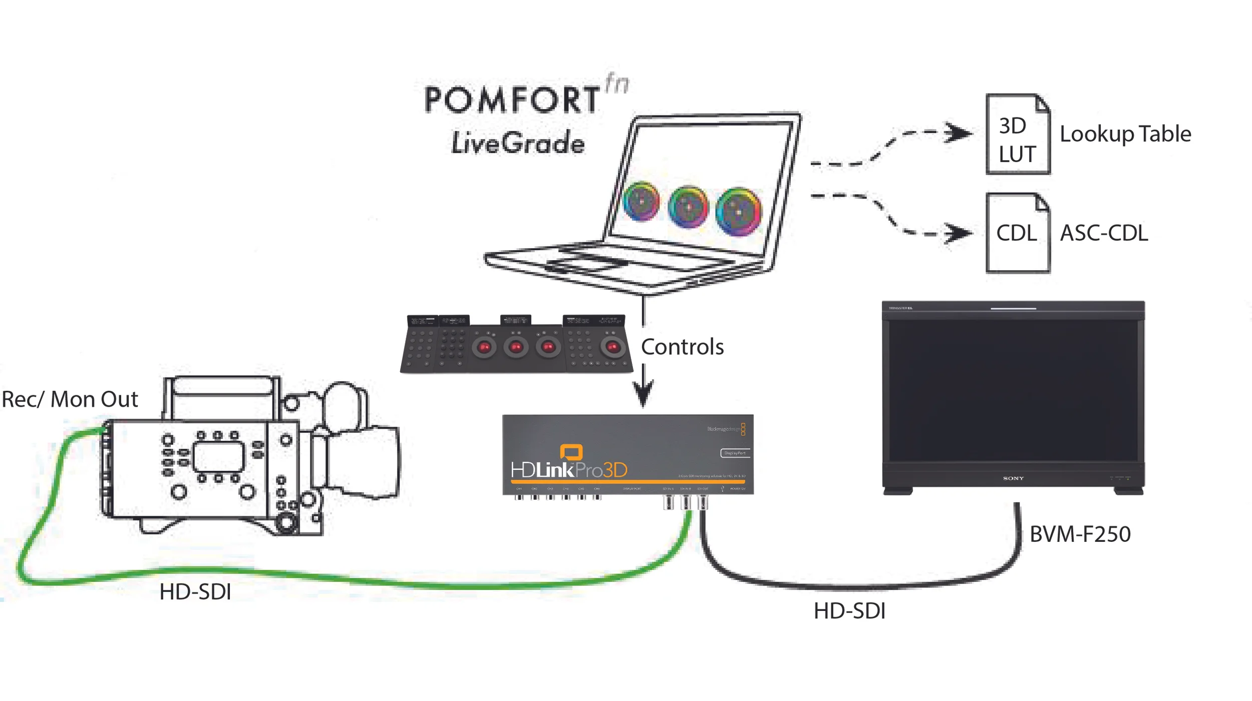  Typical workflow for on-set color for feature films, TV and commercials. 