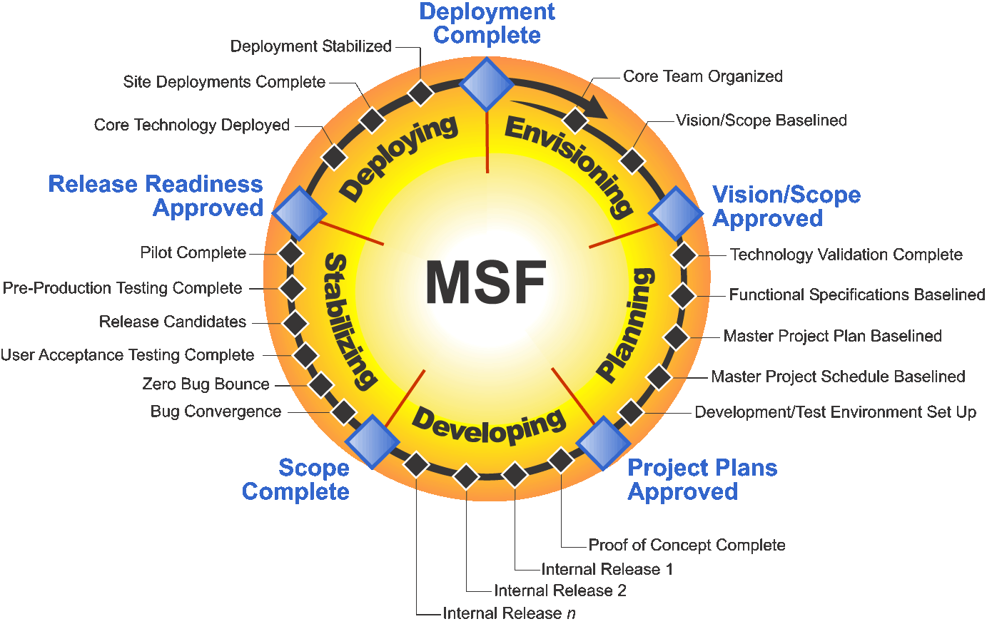 Software development and testing methodologies