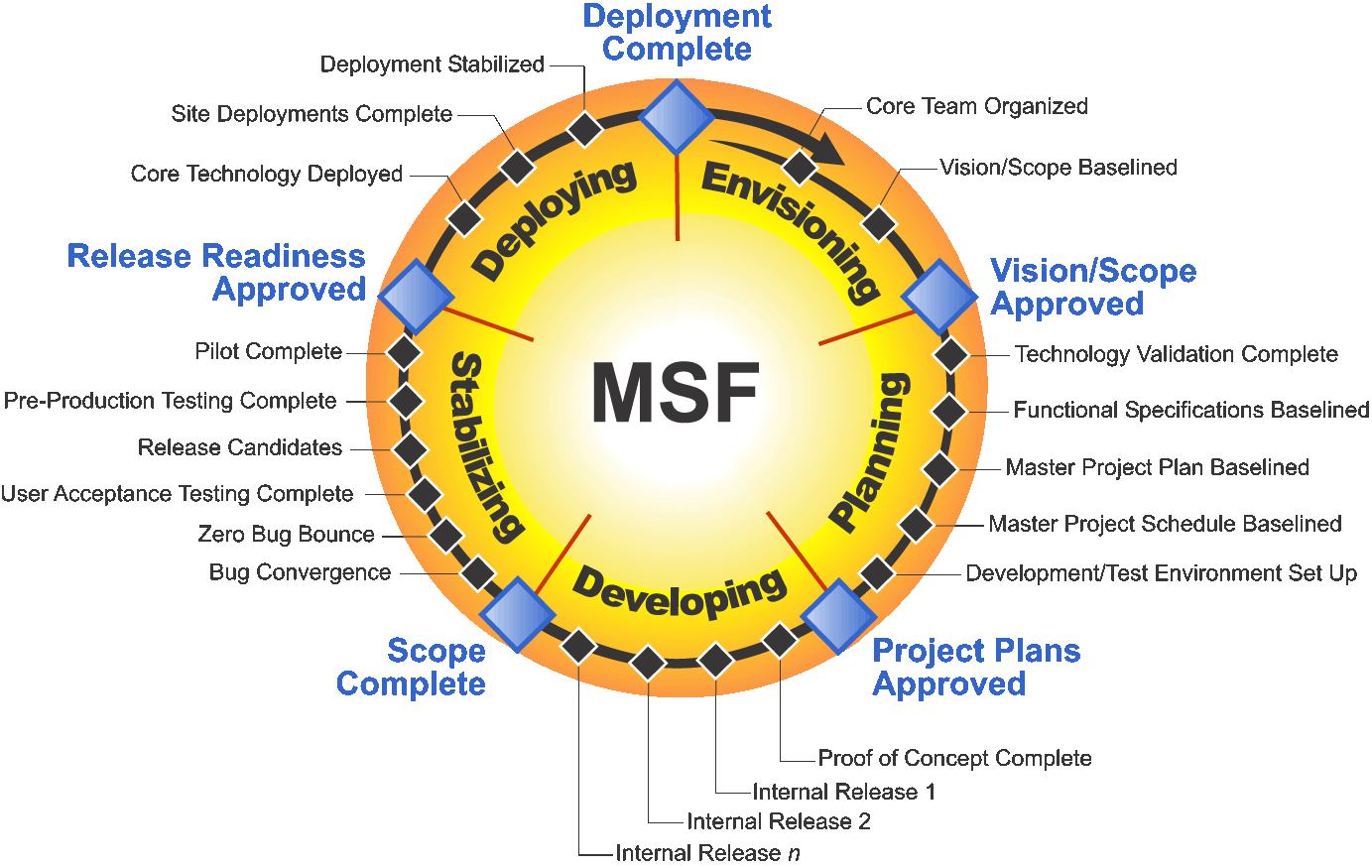 Microsoft Solutions Framework Overview