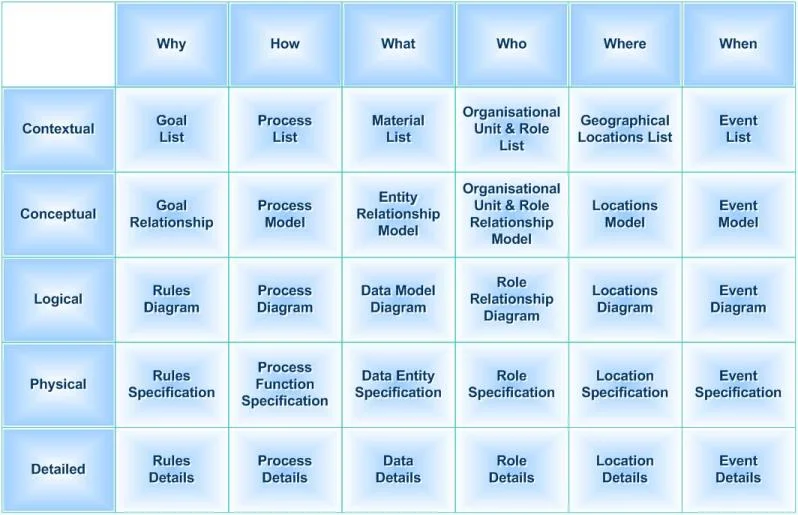 The Zackman Framework