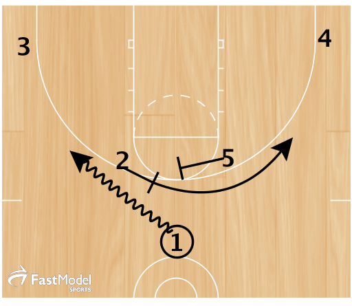 #1 comes off #2, who then runs a fade cut off #5's flare screen. #3 and #4 spot up in the corner. 