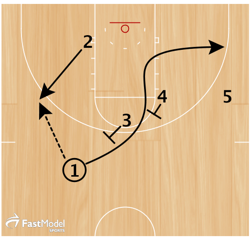 2 steps out and recieves pass from 1. 1 splits stagger screen from 3 and 4. 1 should look for the pass after recieving the screen