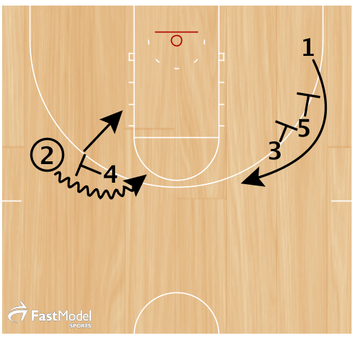 2 uses Pick & Roll 3 and 5 sets stagger screen for 1 2 uses Pick & Roll 3 and 5 sets stagger screen for 1