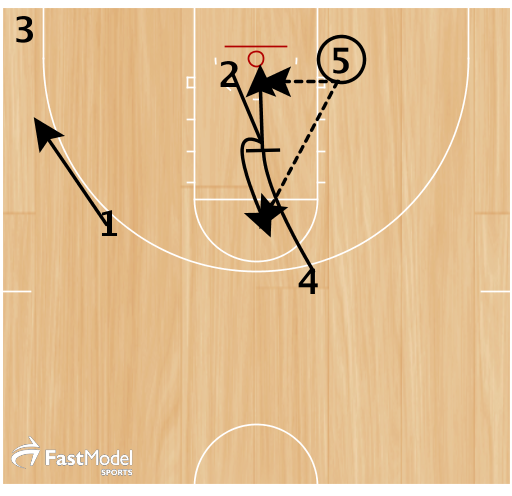 1. 1 clears towards the corner to create spacing. 2. 2 cuts off of 4's down screen. 4 makes a read for a slip. Option 1 - 5 passes to 2 for a shot. Option 2 - 5 passes to 4 for a lay up on the slip.