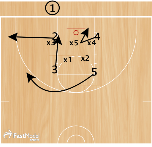 Vs a Zone Defense, we run the same set but change 3 movements. 2 sprints to the corner. 3 sprints down the lane line. "Coaching Point" -The Pass has to be made to his outside hand (left on this side). 5 sprints out to the wing for the shot. 4 seals.