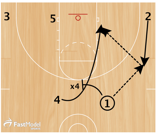 1 calls "X" to elevate 2. 1 hits 2 and screens 4's defender. 4 cuts to the ball side block looking for the post feed from 2. 