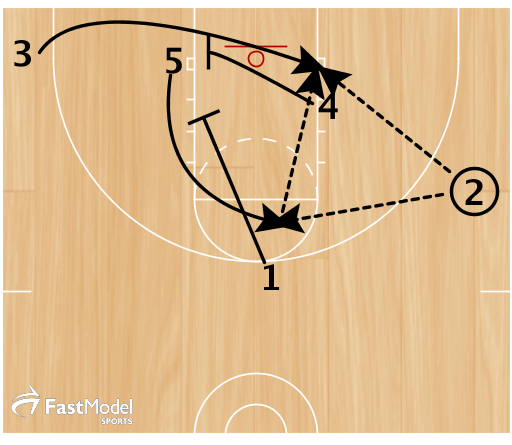If 4 is not open, 1 pins down for 5 to the high post as 4 back screens for 3 to the ball side block. 2 can hit 3 coming off the screen or 5 on the high-low to 3.