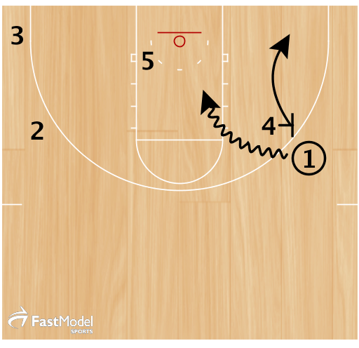 4 sets a ballscreen on 1 and rolls to the short corner. 1 attacks the middle of the lane.