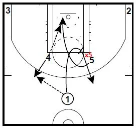 This is a good isolation set for your 1 player. The 1 player will pass to the 4 player popping out. After the pass to the 4 player, the 1 player will fake the cut to the basket and stop to set a brush screen for the 5 player. If we set a good screen, we can get a layup for the 5 player. The 1 player will pop back hard for the ball.