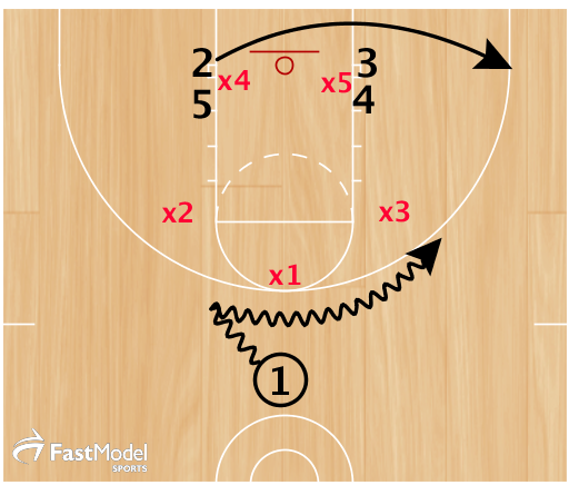 1 starts left, then reverses dribble right to engage x3. 2 uses double to corner. 
