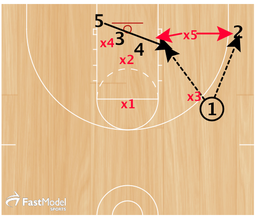 5 flashes under the double. x5 must choose to cover the corner or stay home 