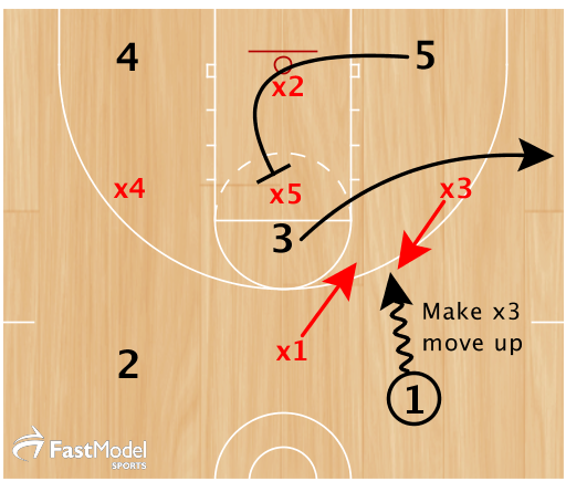 1 attacks gap, moving x3 toward the ball. 3 shallow cuts to sideline as 5 pipe cuts looking to seal x5.