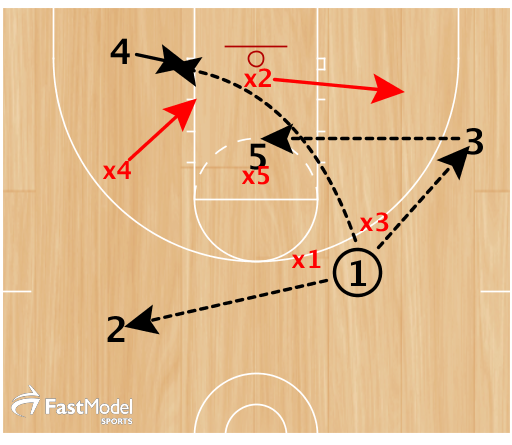 1 can pass to 3 or diagonal to 4. 3 looks for 5 sealing or 4 diving. if neither looks good, 1 reverses to 2.