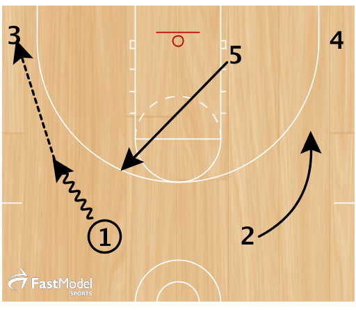 Start with 3, 5 and 4 positioned low and 1 and 2 set up high. 1 has the ball. 1 dribbles to the weak side and passes to 3 in the corner. 5 cuts across the lane and up to the weak-side elbow. 2 breaks to the opposite wing area.