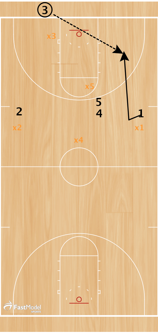 Start with 4 players high (above FT line) as shown. 1 cuts hard to receive inbound pass and anticipates a trap. -