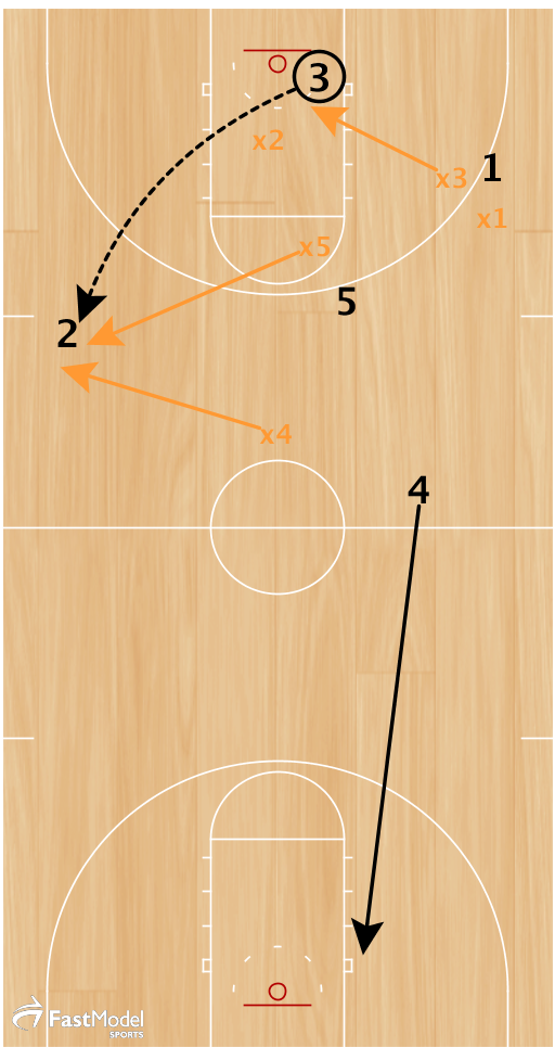 2 stays wide on opposite sideline to receive quick reversal from 3, and pulling x4 up to the ball. 4 cuts to the basket.