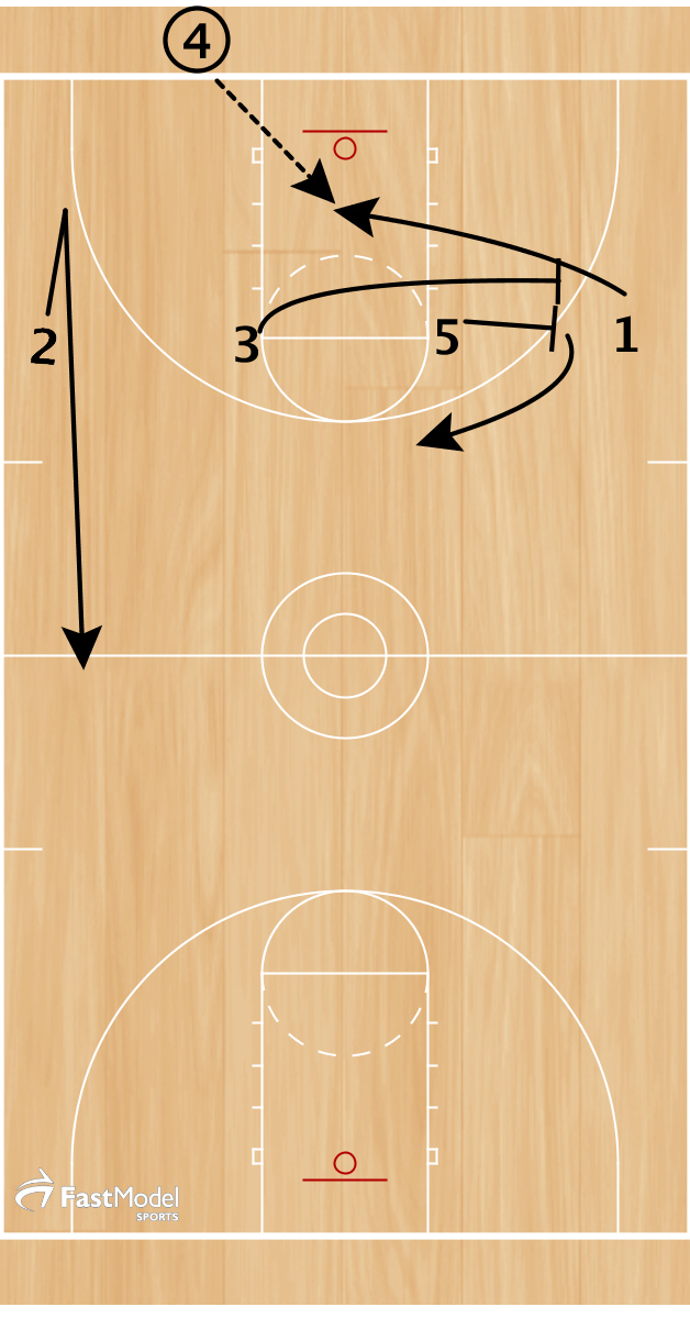 Line up in a 4 across set with the 1 lined up away from the ball. 2 on the opposite side and 3 and 5 at the elbows. 5 must be on the same side as 1 2 fakes towards the ball and runs deep. 3 and 5 set a double cross screen for 1 to come off heading towards the ball. 1 catches and waits for every one to clear before dribbling.
