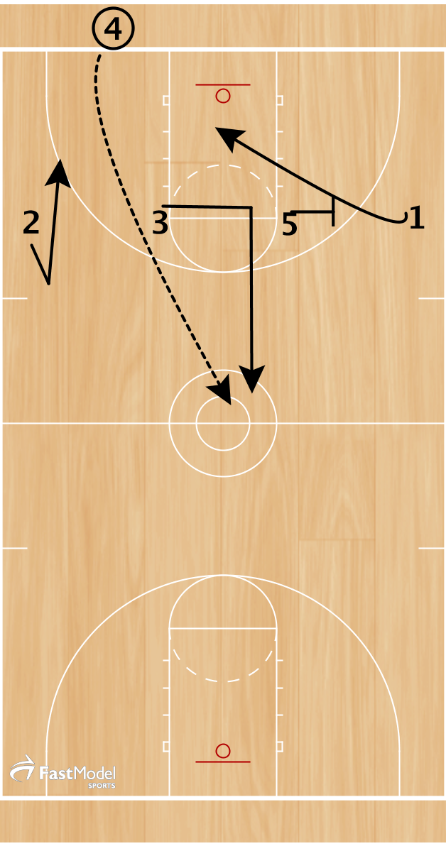 Same alignment as Homerun "Single" 2 will fake deep and come back to the ball this time. 3 will fake the double screen for 1 and then run deep. 5 and 1 run play as if they were running homerun single. 4 looks to throw the deep ball to 3. Here is another call in our Homerun Set vs. FC M-2-M pressure. We are looking for the x3 defender to give help on the 1 coming off the screen.