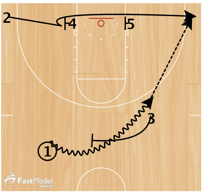 1. 1 dribbles off of 3's ball screen to the wing. 2. 2 cut's off of 4 & 5's baseline double screen to the corner. Option 1 - 1 passes to 2 for a three point shot.